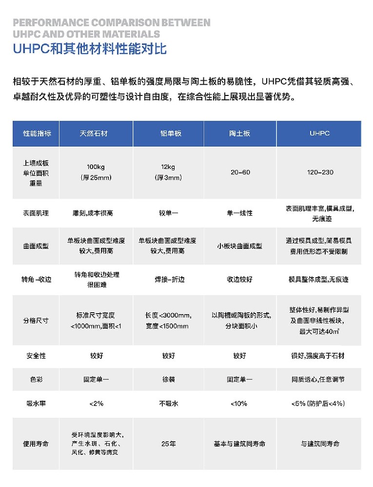 UHPC与其他材料的性能对比